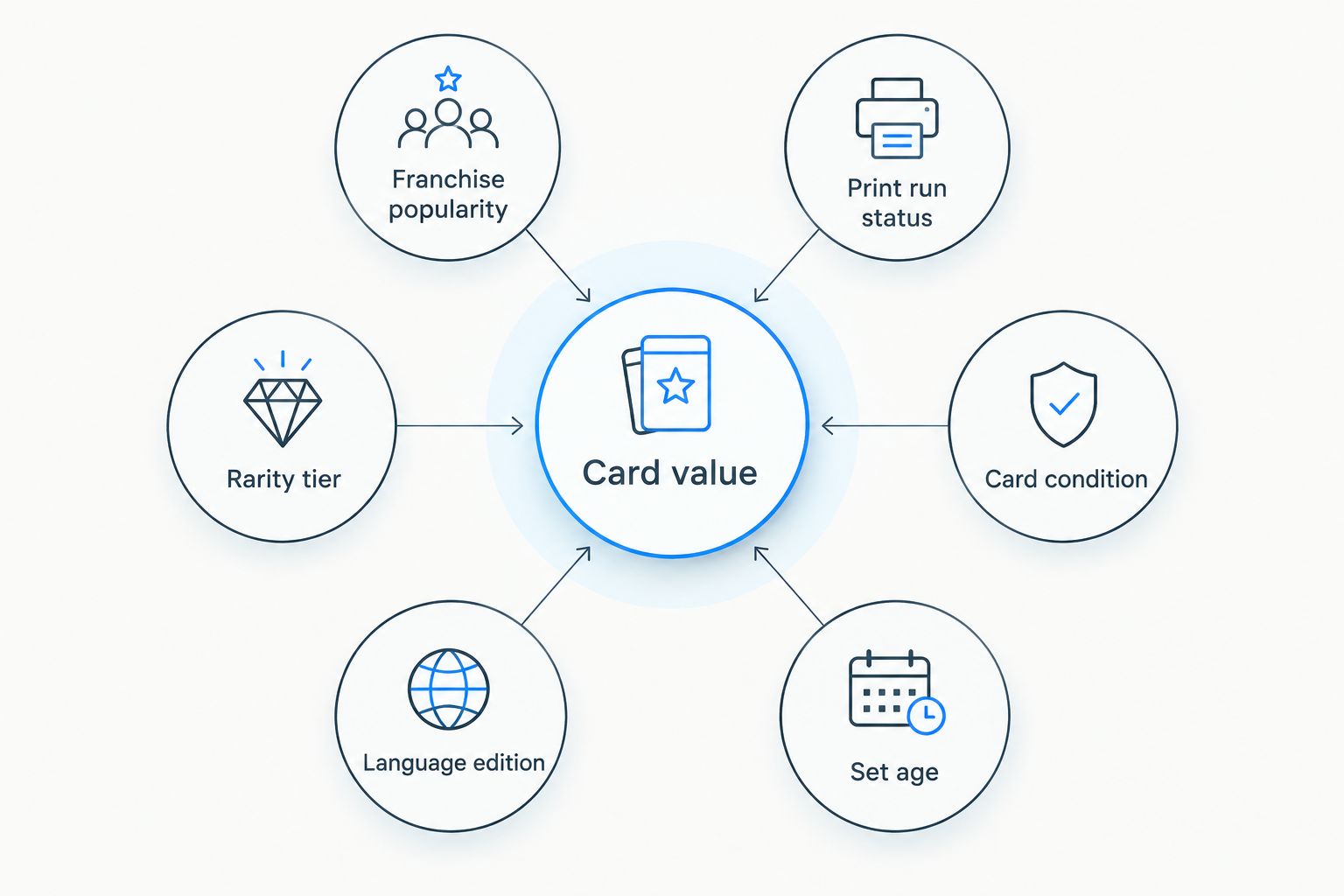 Six factors that drive Weiss Schwarz card value arranged around a central hub