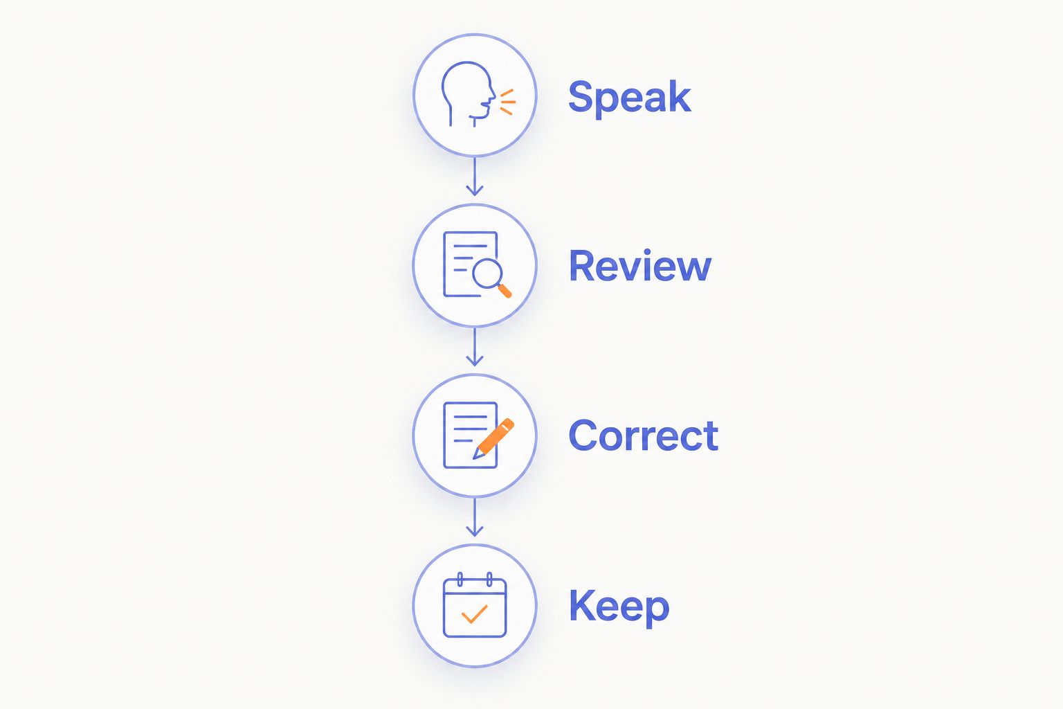 A four-stage spoken-note routine: speak, review, correct, and keep.