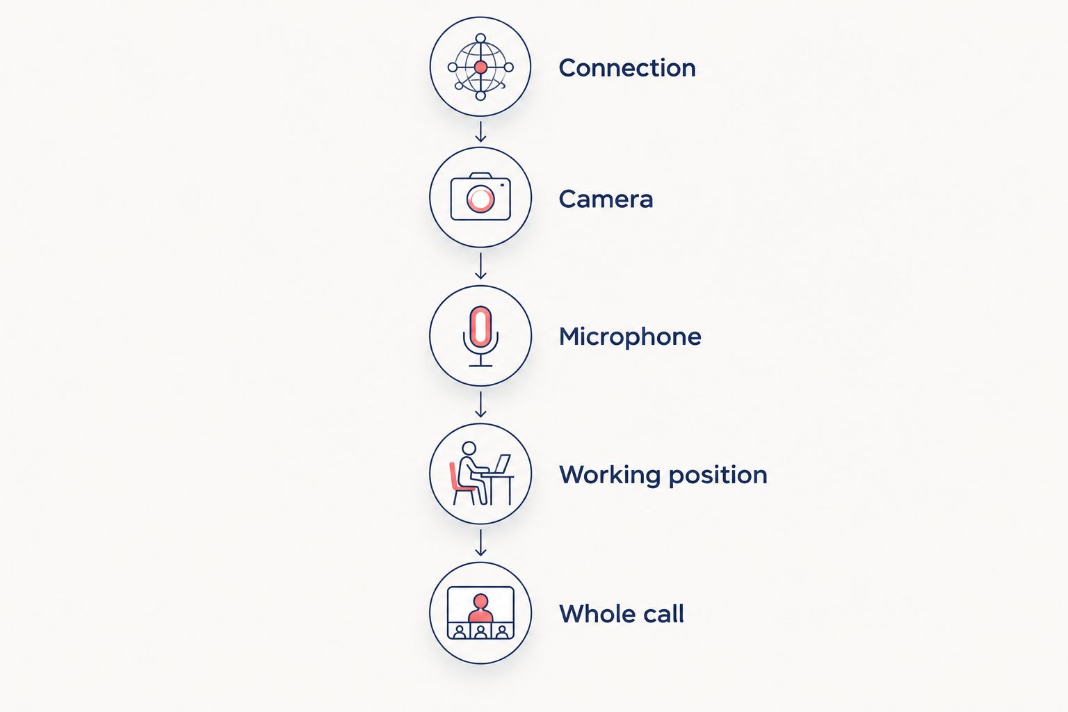 Five checks for a booth video call: connection, camera, microphone, working position and the whole call