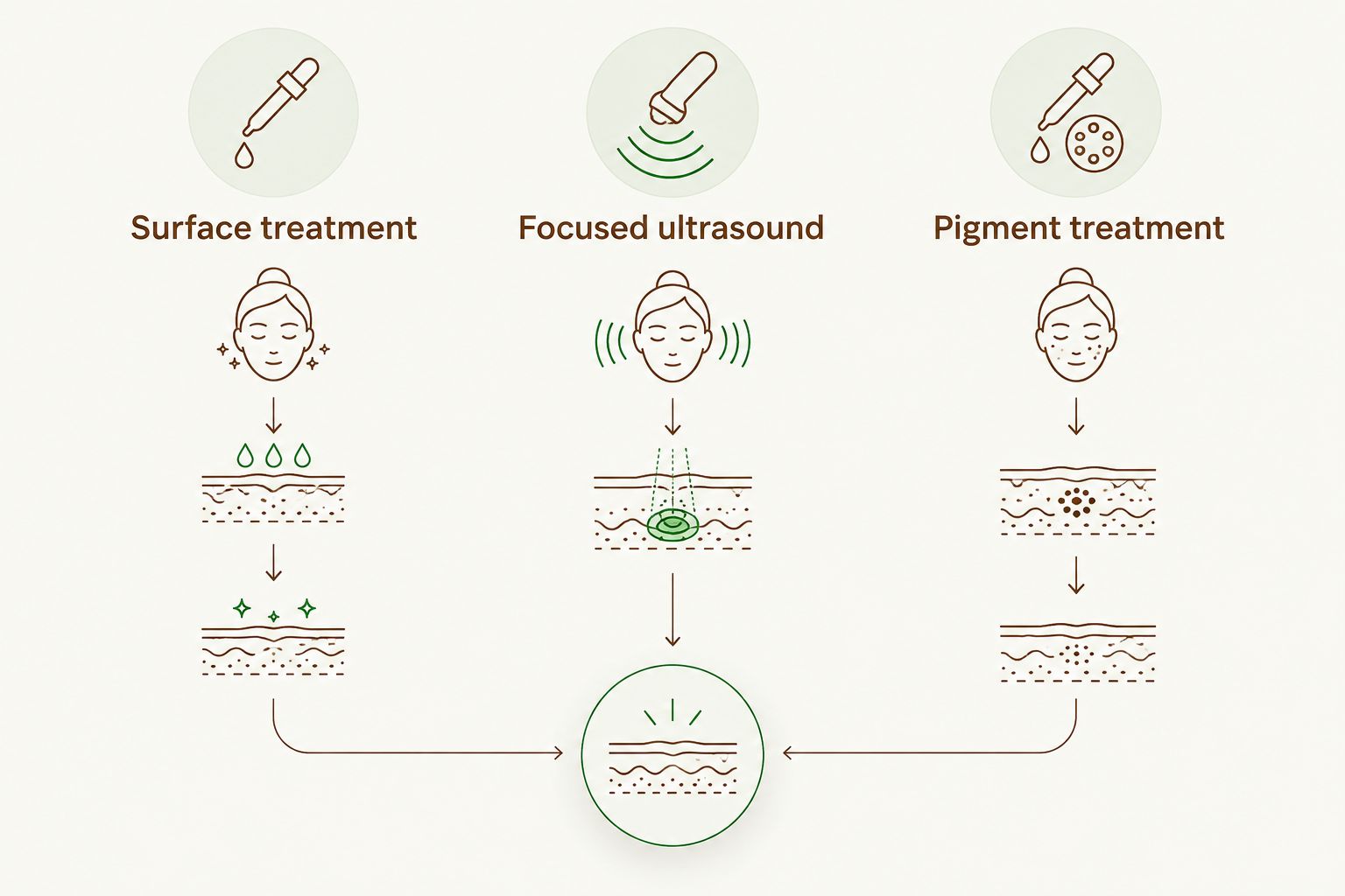 Three distinct treatment categories: surface treatment, focused ultrasound and pigment treatment