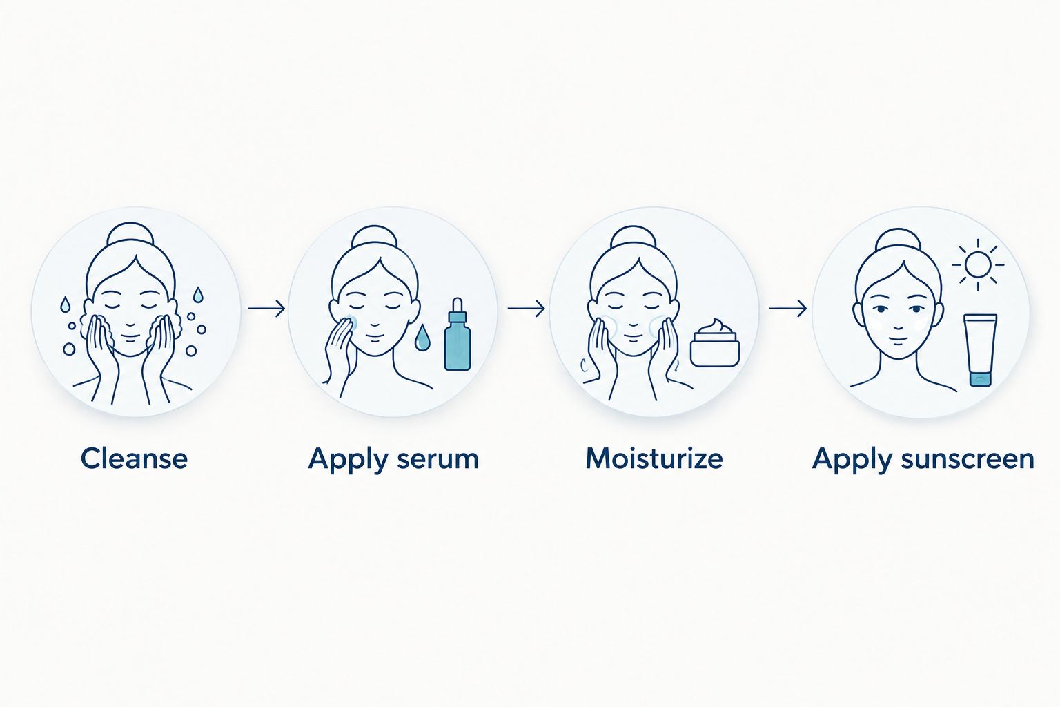 Morning skincare sequence from cleansing through serum and moisturizer to sunscreen