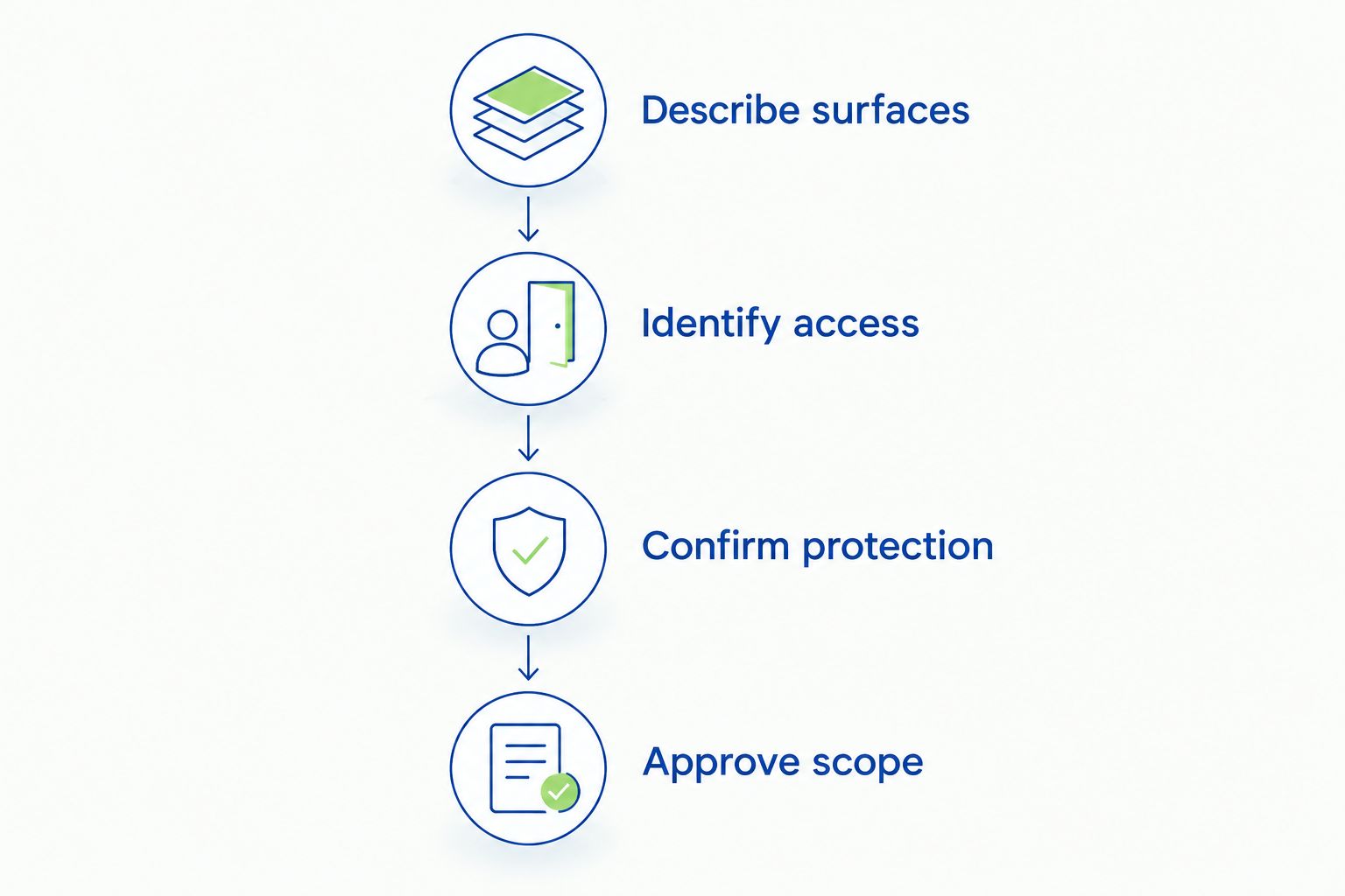 Estimate preparation steps covering surfaces, access, protection, and scope approval