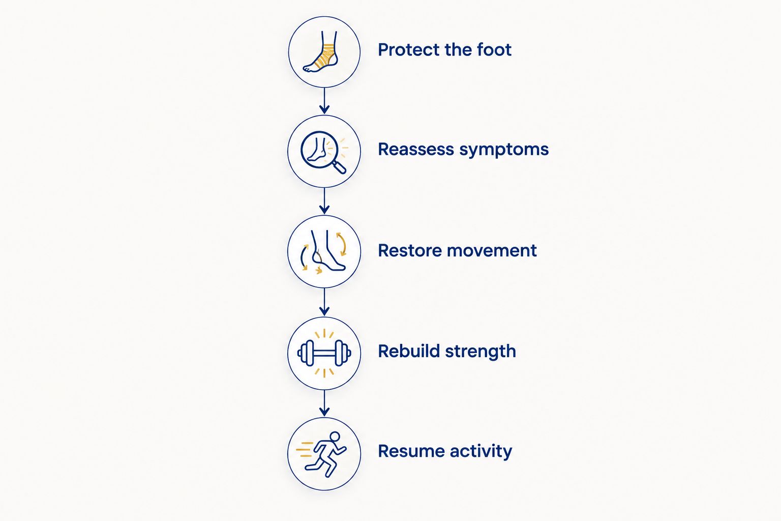 Five stages of nonsurgical plantar fascia tear care, from protection to a gradual return to activity.