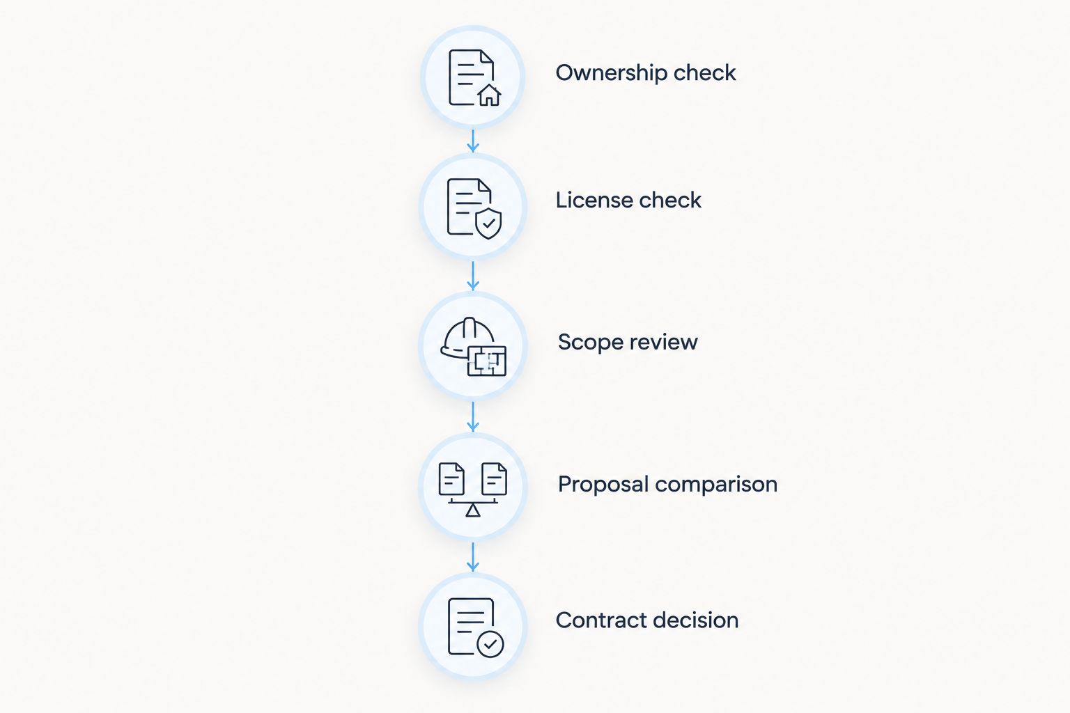 Five contractor selection stages from ownership verification to the contract decision