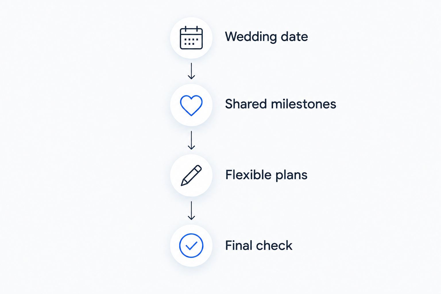 Four planning checks for a wedding countdown calendar, from confirming the date to the final review.