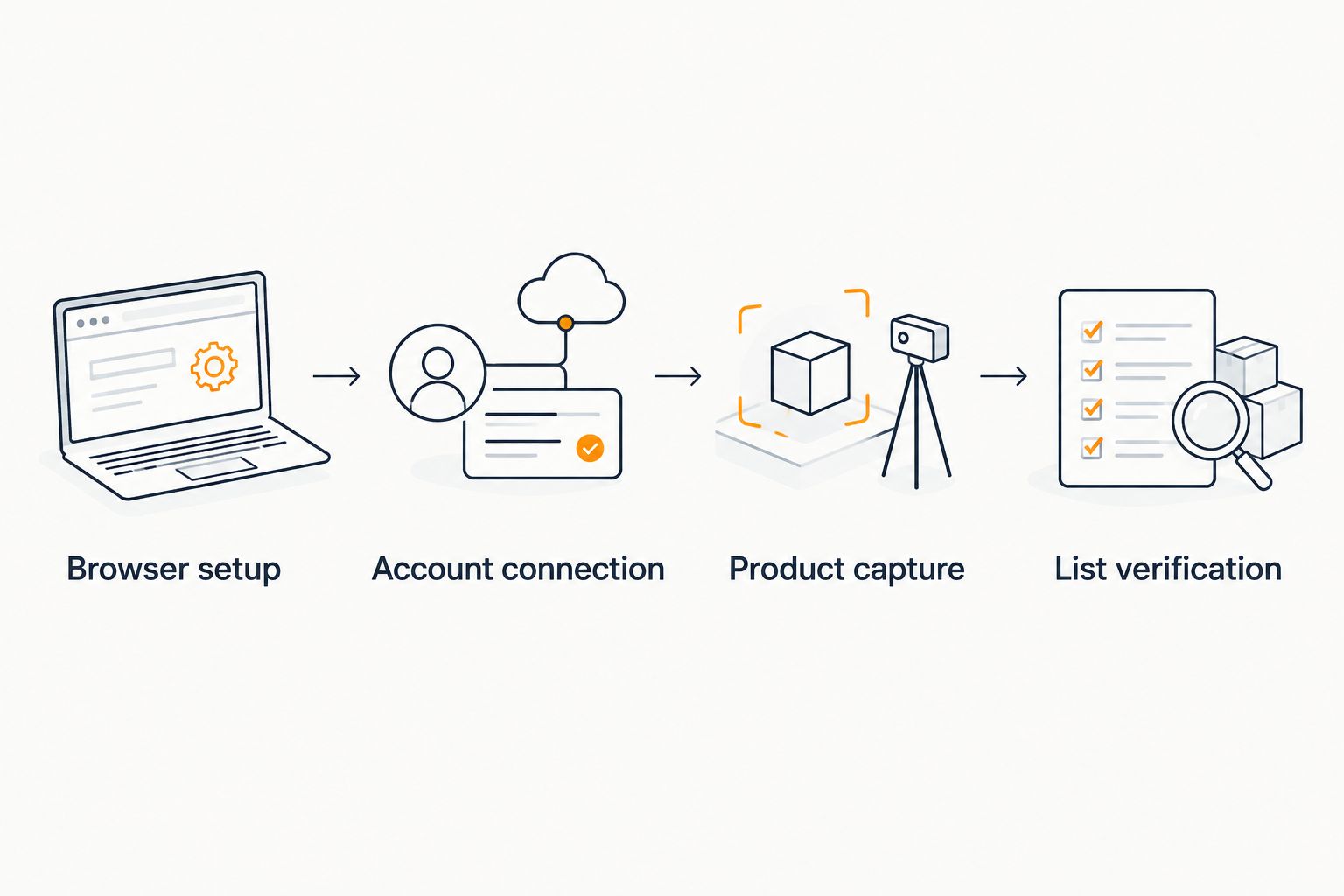 The workflow from browser setup through account connection, product capture, and list verification