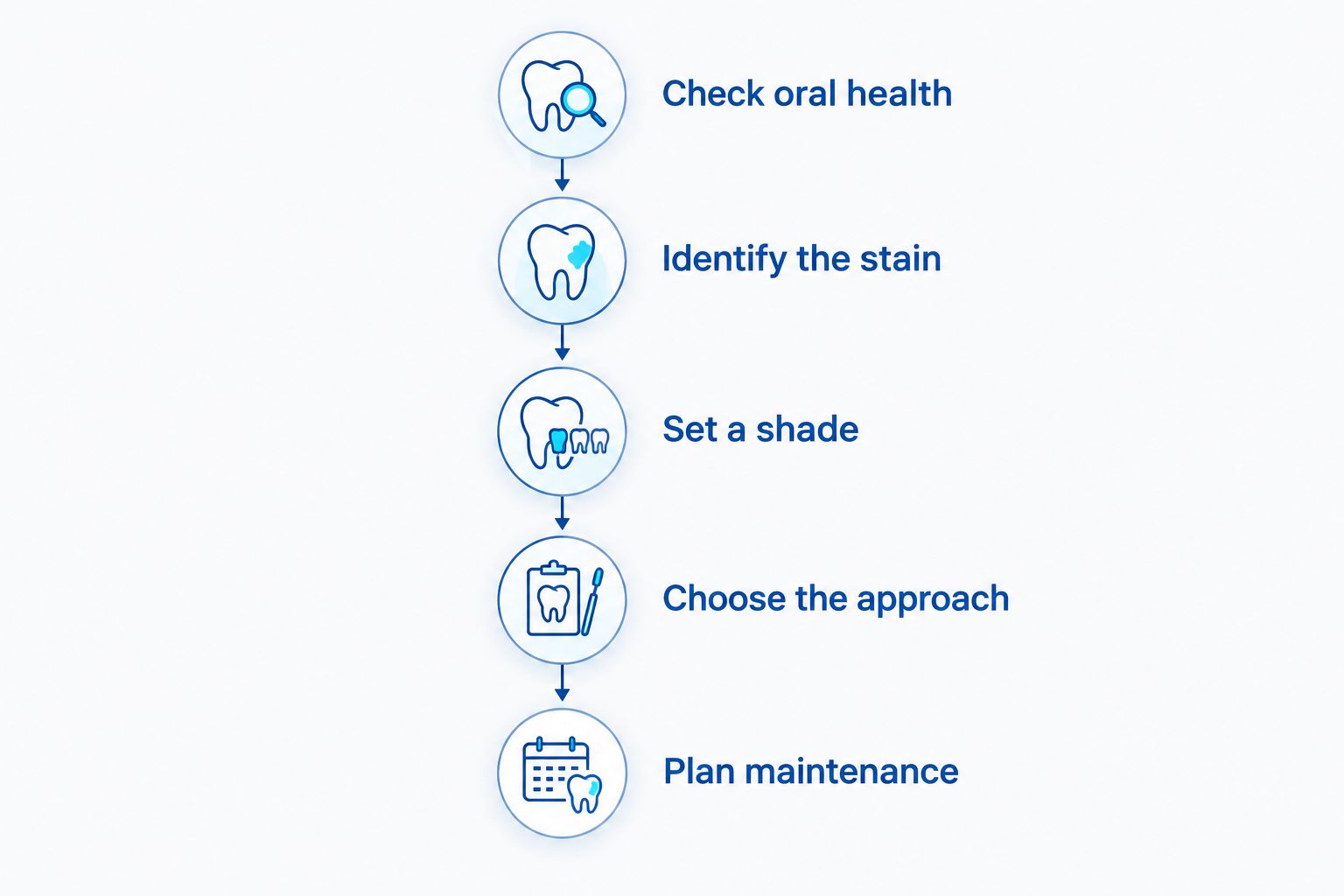 Five decision steps for whitening, from checking oral health to planning maintenance