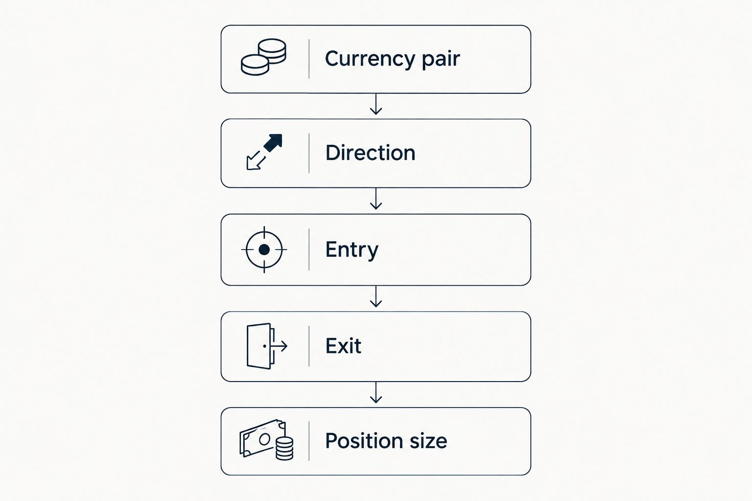 Order-ticket checklist covering currency pair, direction, entry, exit, and position size.