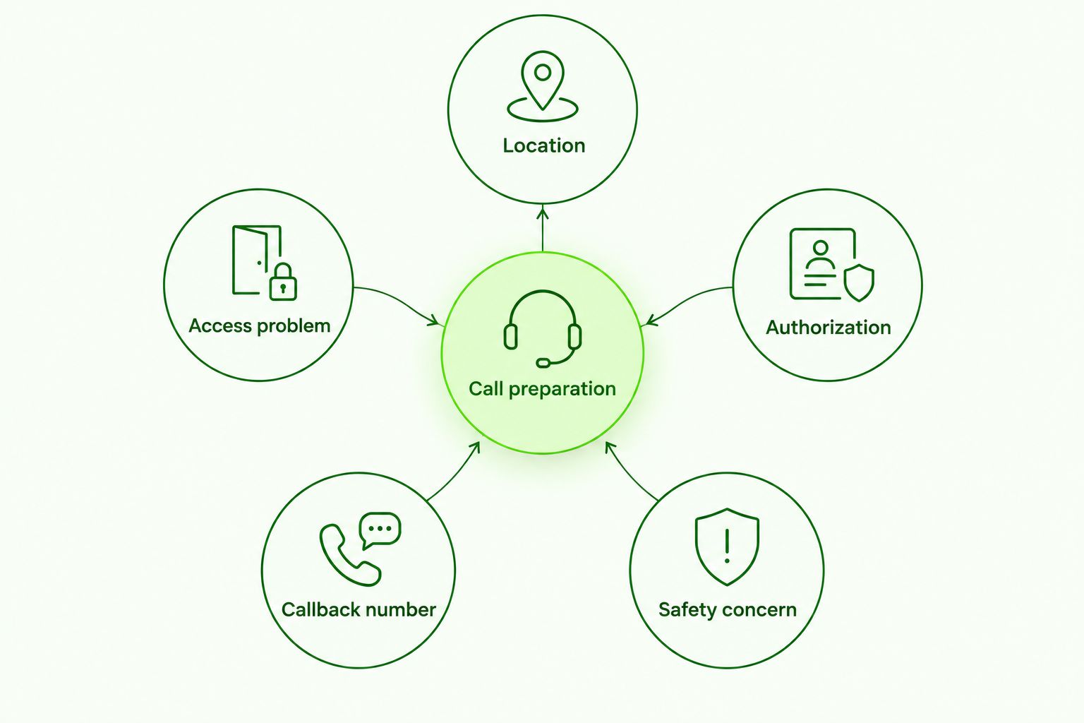 Call preparation checklist covering location, access problem, authorization, callback number and safety concern.