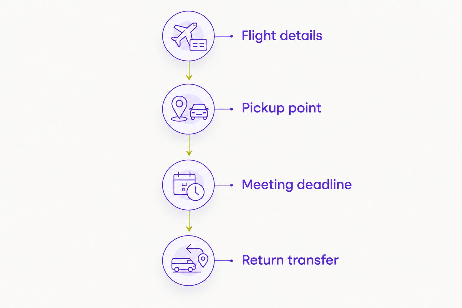 Travel brief organized from flight details through pickup, meeting deadline, and return transfer.