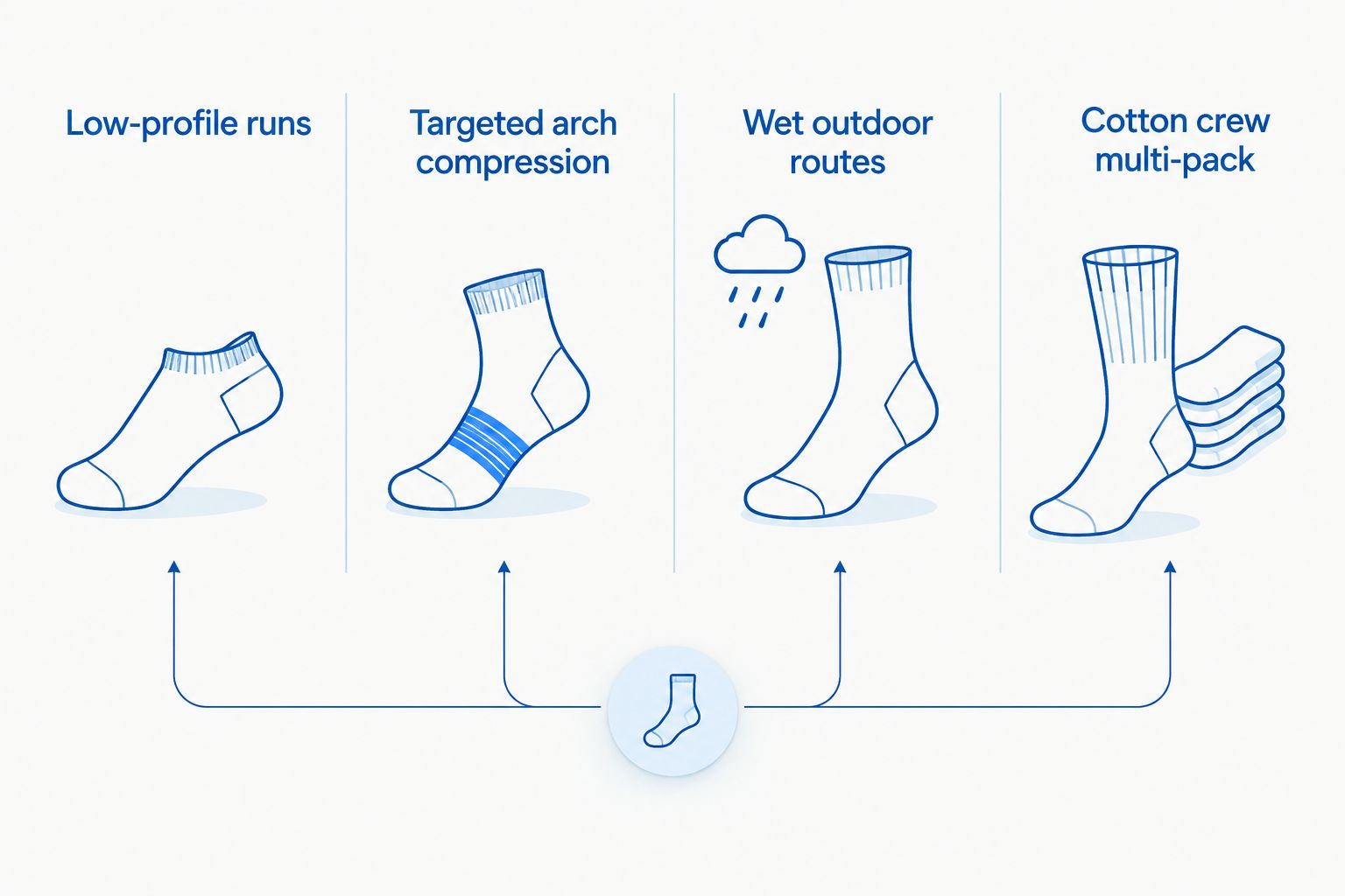 Comparison of low-profile, quarter-ankle, waterproof and crew sock choices
