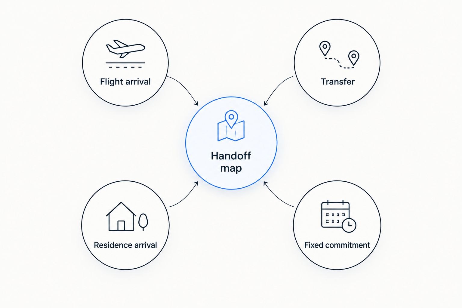 A handoff map connecting flight arrival, transfer, residence arrival, and a fixed commitment.