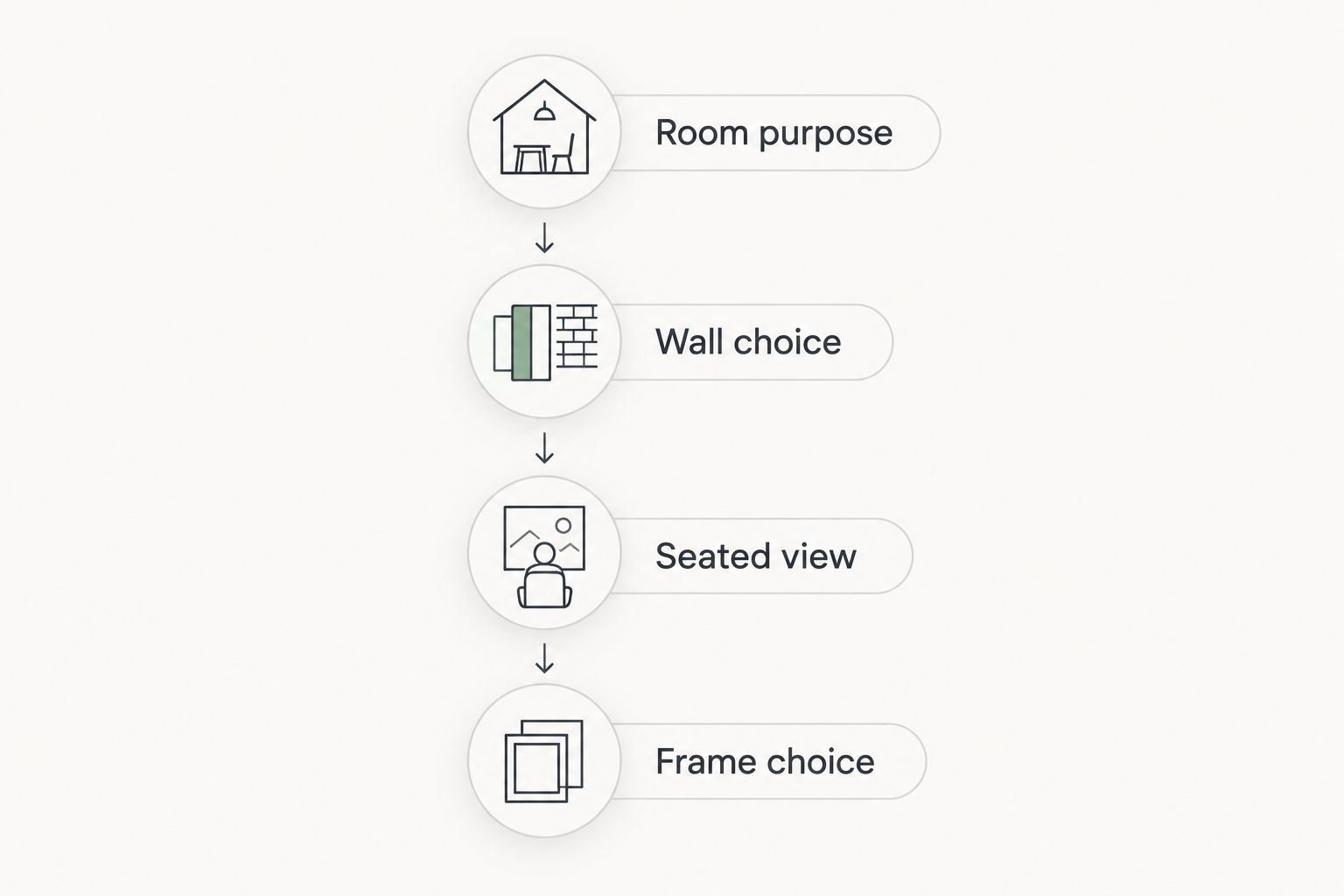 Four steps for choosing office art: room purpose, wall choice, seated view, and frame choice.