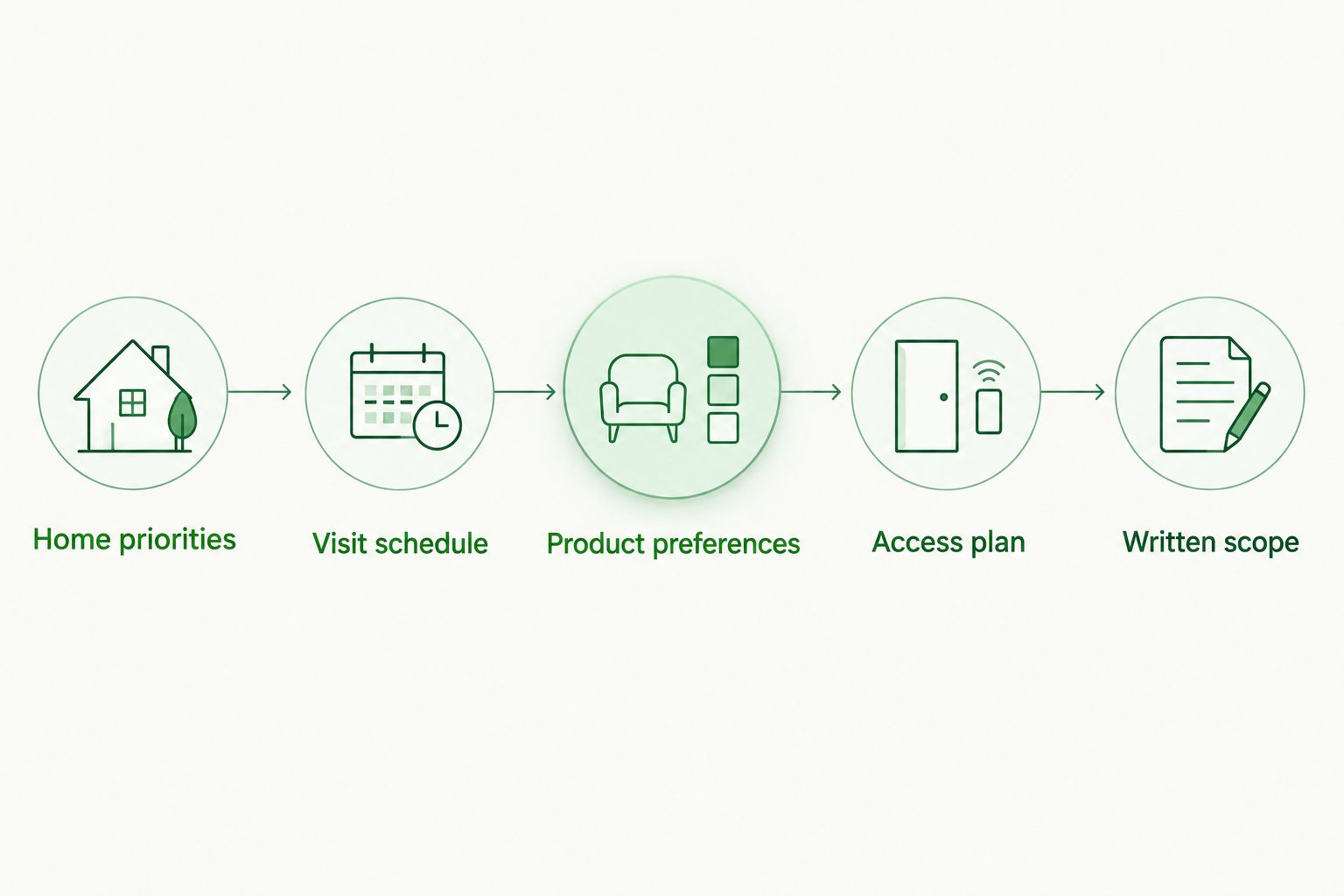 Five steps for arranging recurring cleaning, from home priorities to a written scope