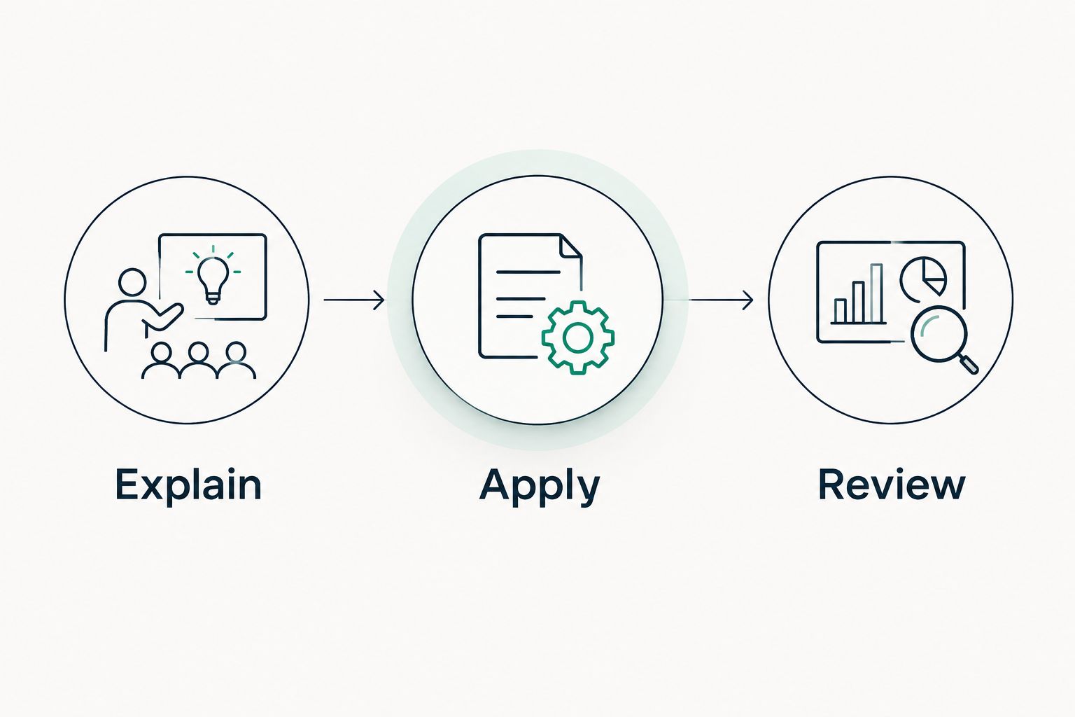 Three checks for independent learning: explain, apply, and review