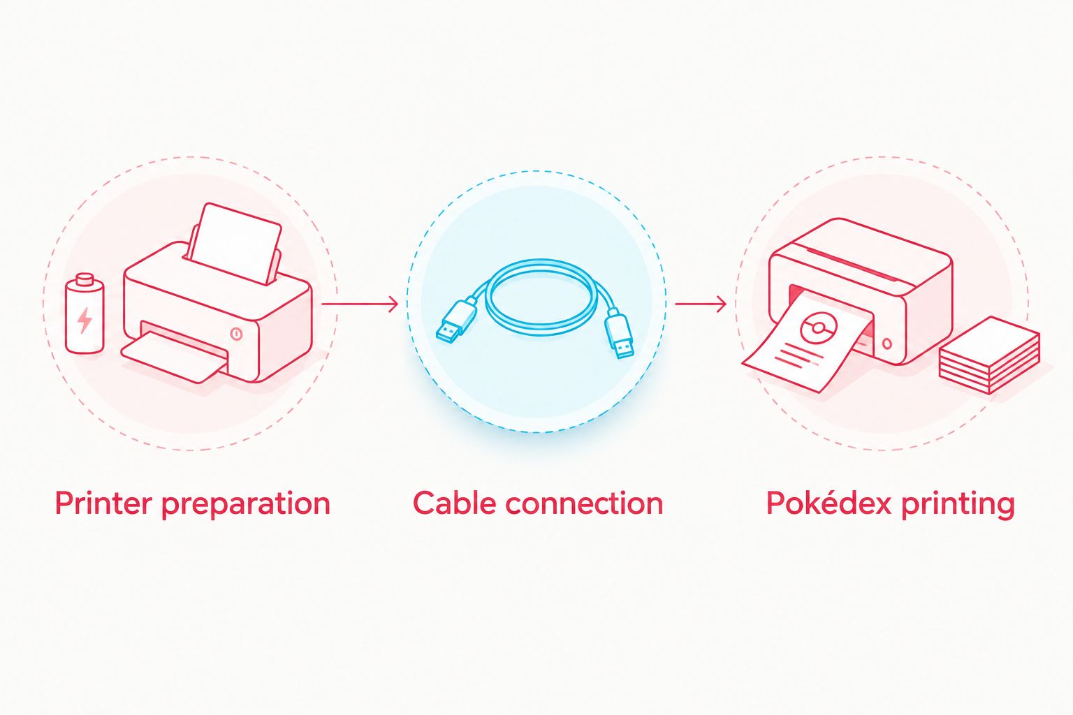 Workflow from preparing the printer to connecting the cable and printing a Pokédex entry