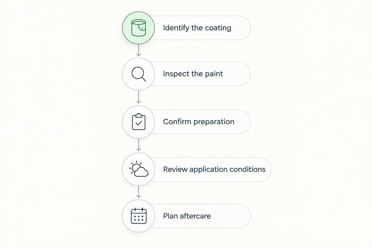Steps for evaluating a ceramic coating enquiry, from identifying the coating to planning aftercare