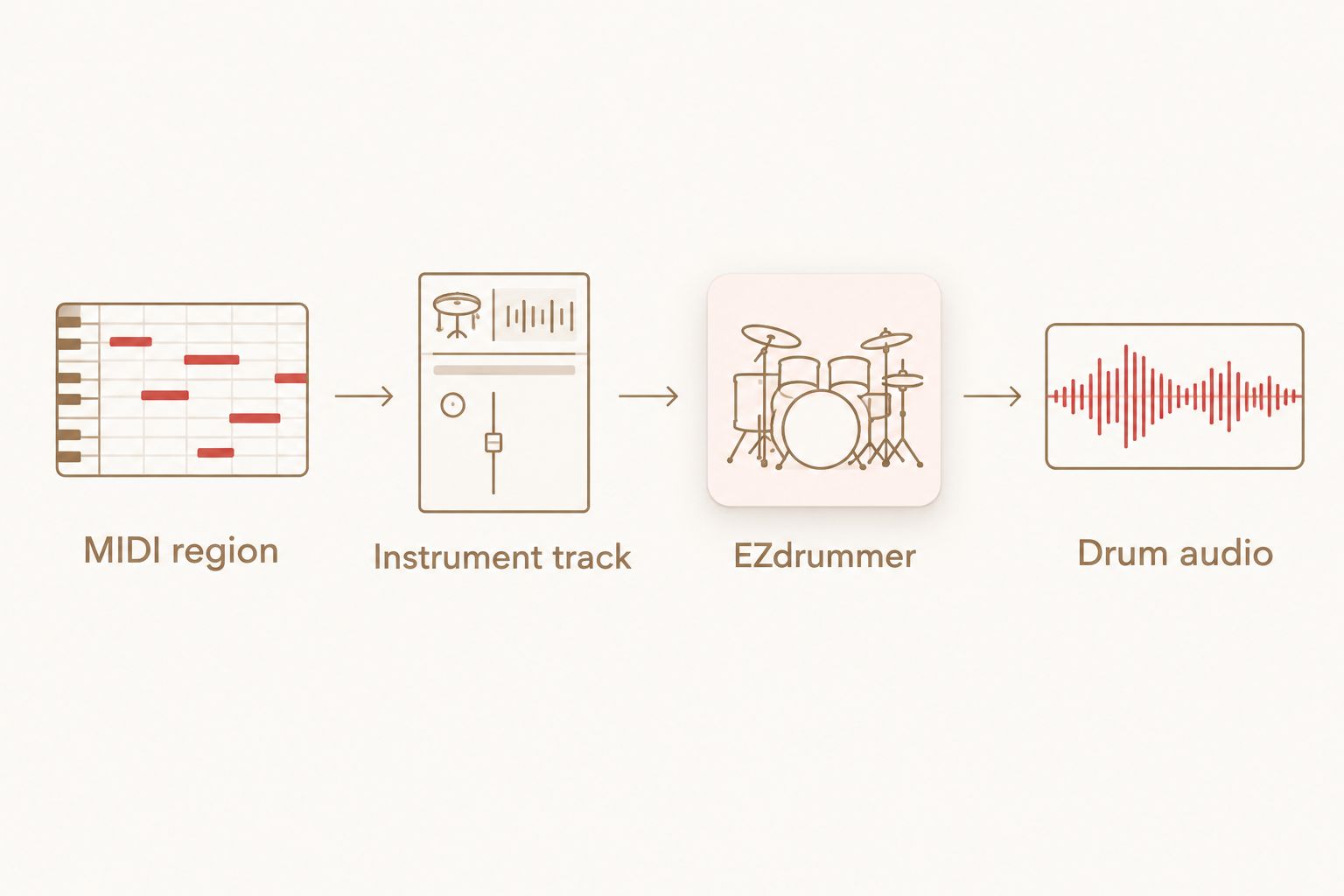 Signal path from a MIDI region through an instrument track and EZdrummer to drum audio