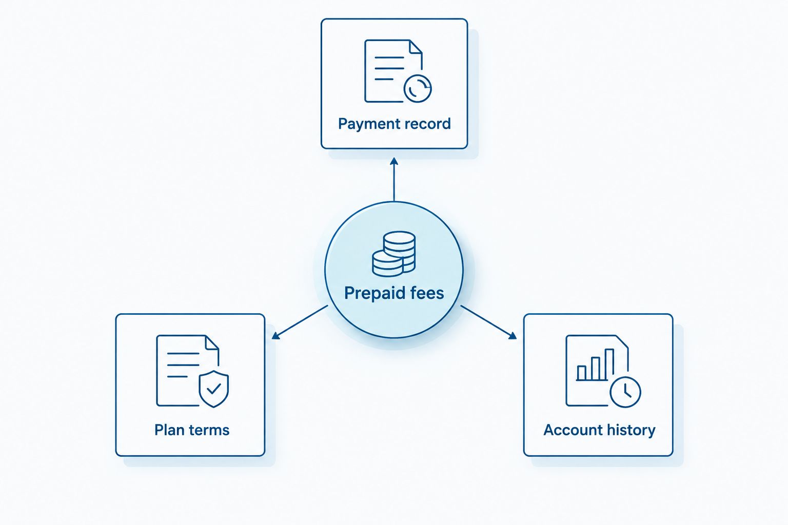 Three records connect prepaid fees to the payment, agreed terms, and subsequent account activity.
