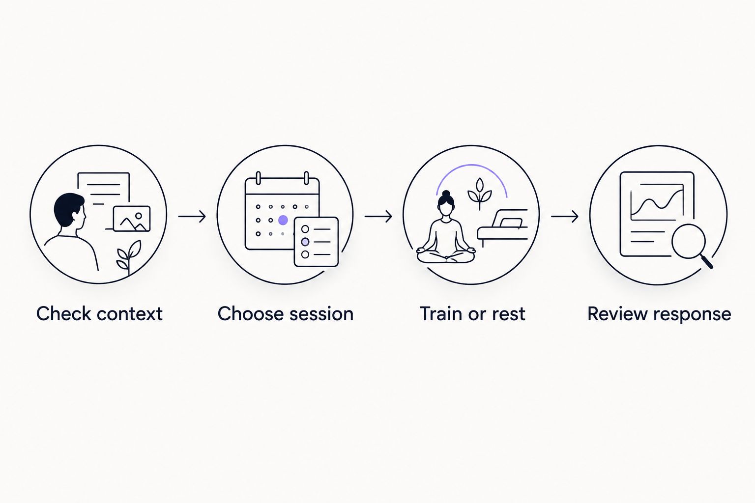 Four steps connecting daily context to a training choice and a review of the response.