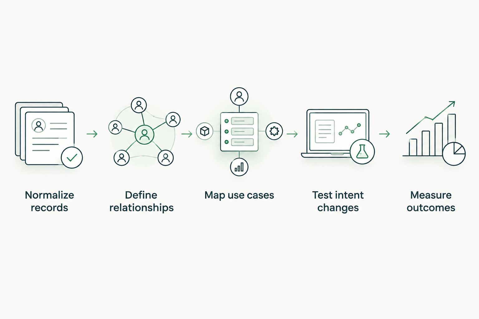 Catalog preparation sequence from normalized records to measured shopping outcomes
