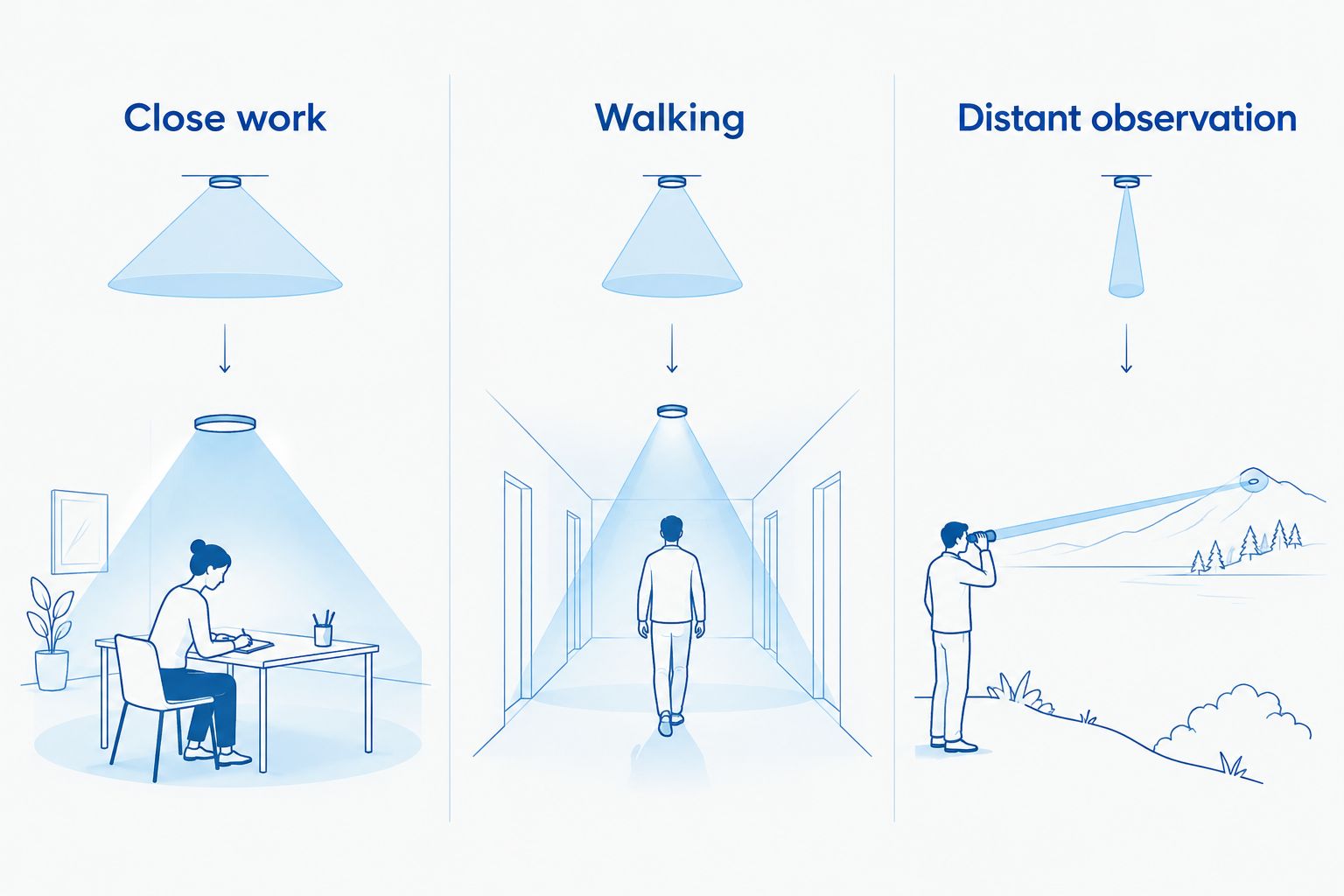 Three beam patterns matched to close work, walking and distant observation