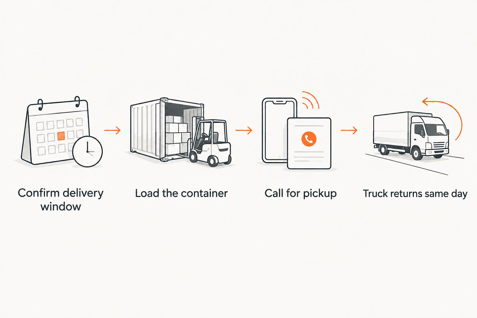 Four-step timeline for a one-day dumpster rental from delivery to pickup