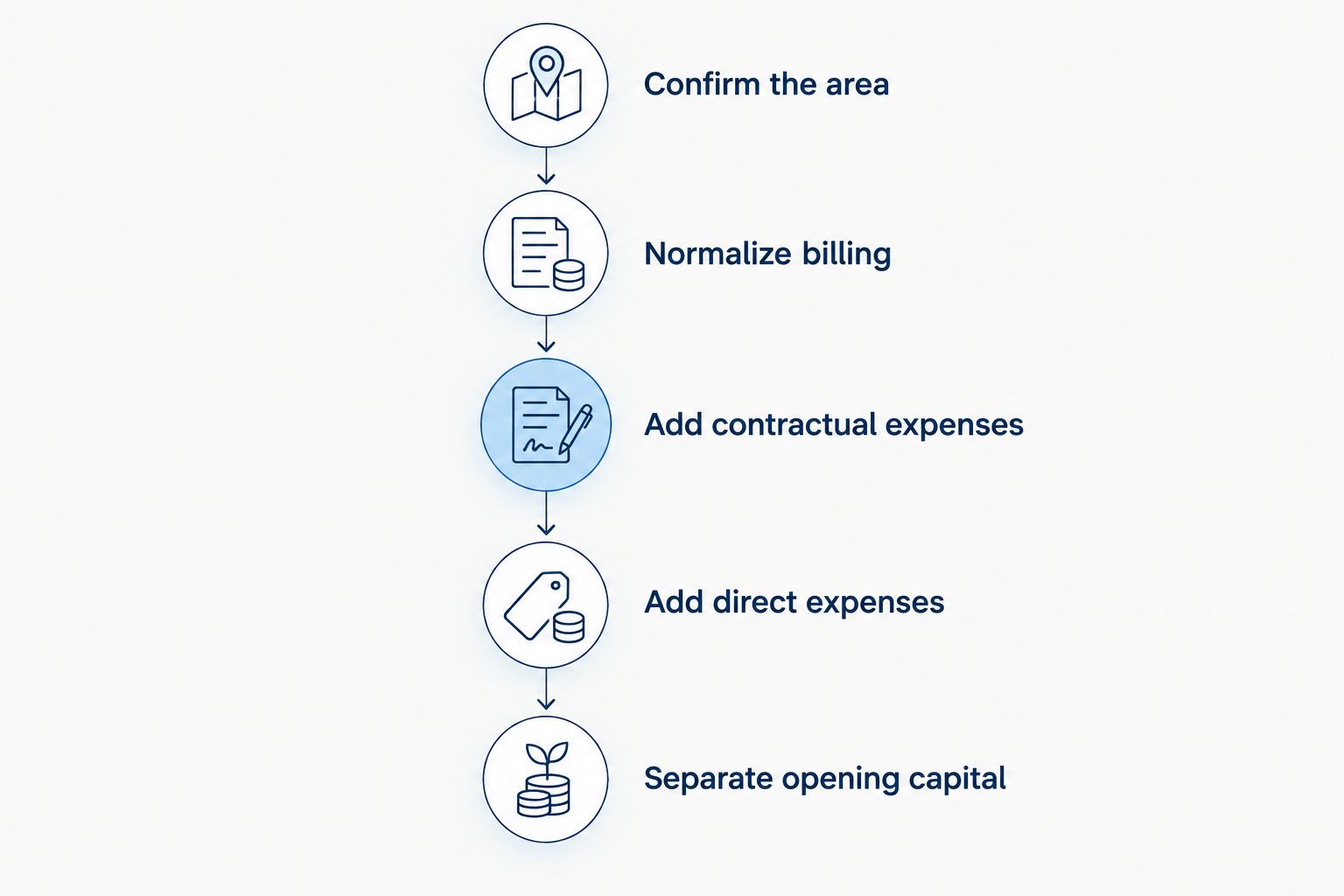 Steps for comparing restaurant lease expenses on the same monthly basis