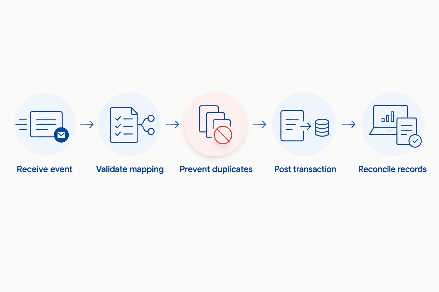 Order integration stages from event receipt through duplicate prevention to reconciliation