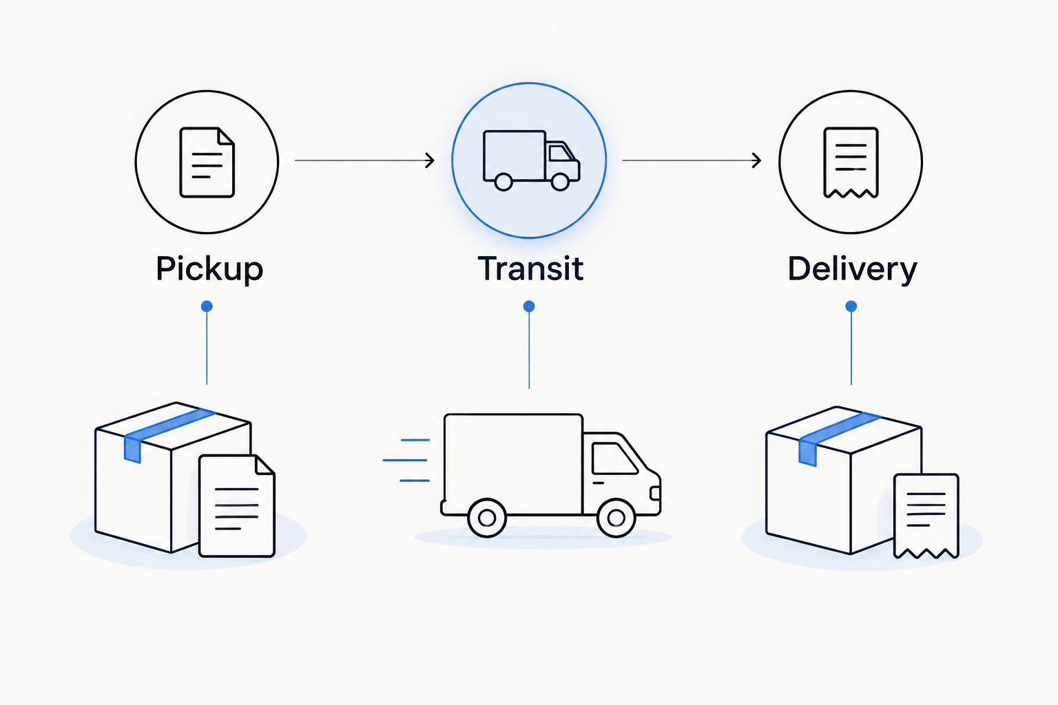 Shipment timeline showing pickup, transit, and delivery milestones
