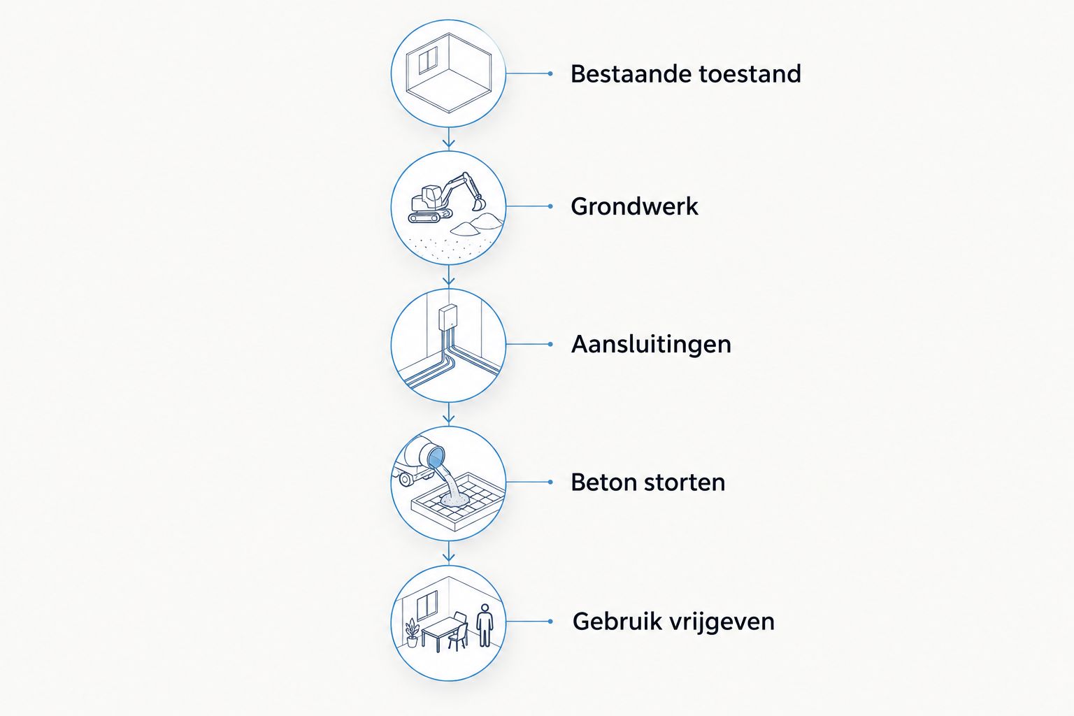 Vijf aanlegfasen van een betonoprit, van de bestaande toestand tot vrijgave voor gebruik.