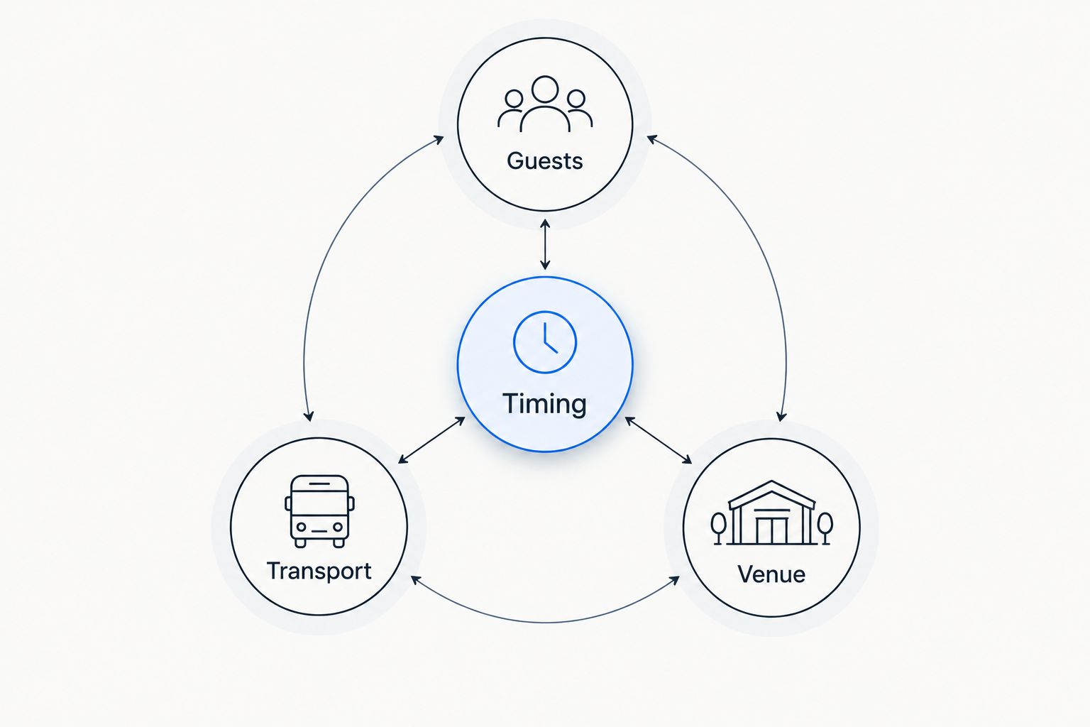 Timing connected to guests, transport and venue requirements