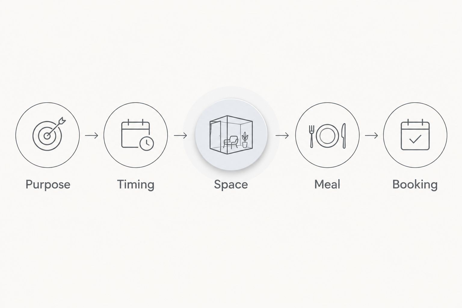 Five planning steps covering purpose, timing, space, meal and booking