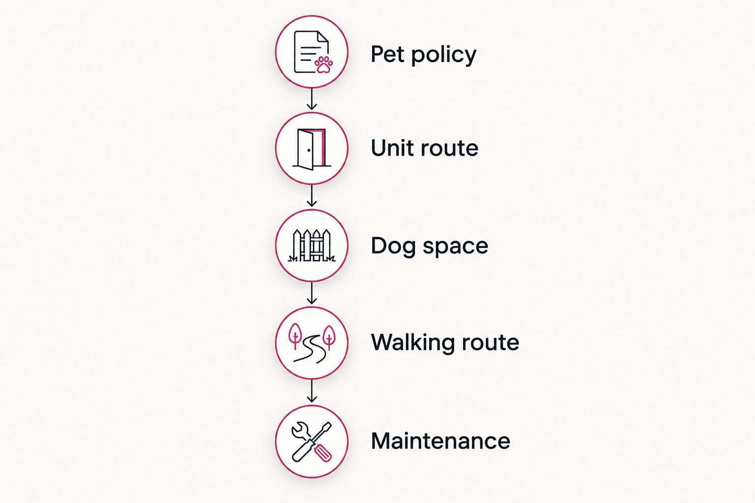Five apartment-tour checkpoints covering pet policy, unit access, outdoor space, walking, and maintenance.