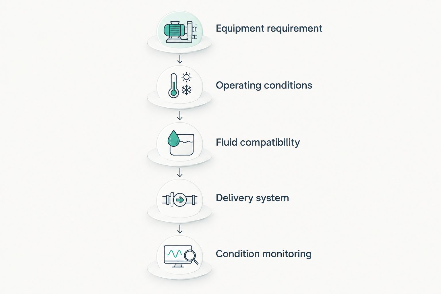 Lubricant selection sequence from equipment requirements through condition monitoring