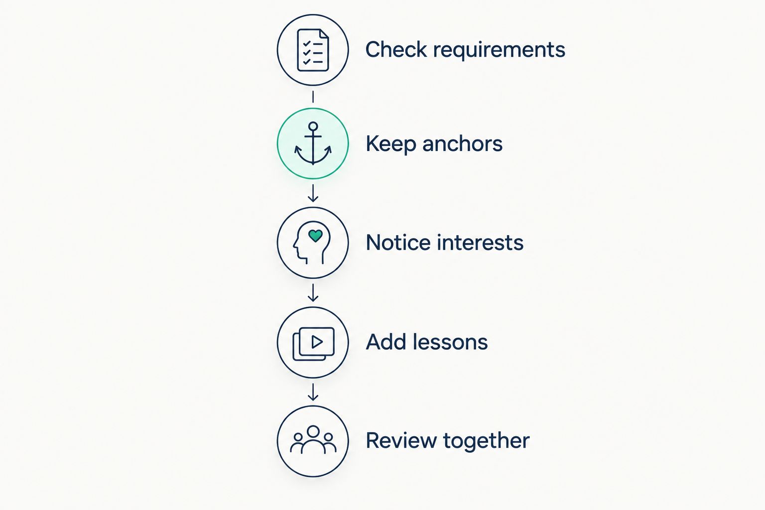 Five steps for moving from school routines toward a flexible homeschool rhythm