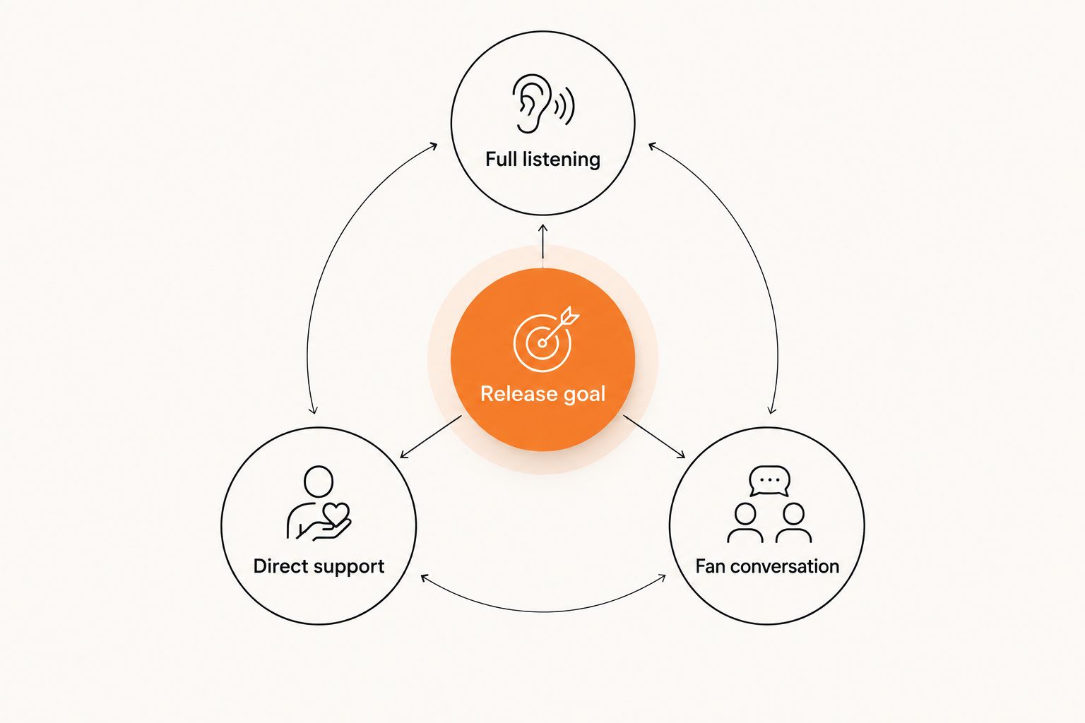 Release goal connected to full listening, direct support, and fan conversation