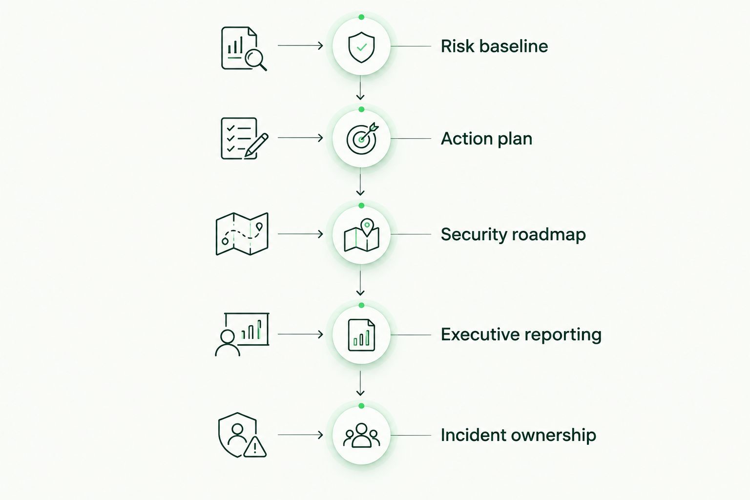 Five connected responsibilities in a vCISO scope, from risk baseline to incident ownership