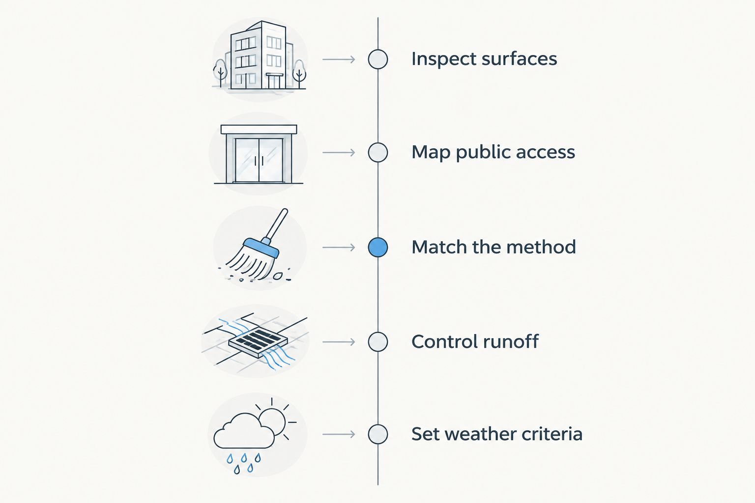 Five planning phases for exterior cleaning, from inspection to weather criteria