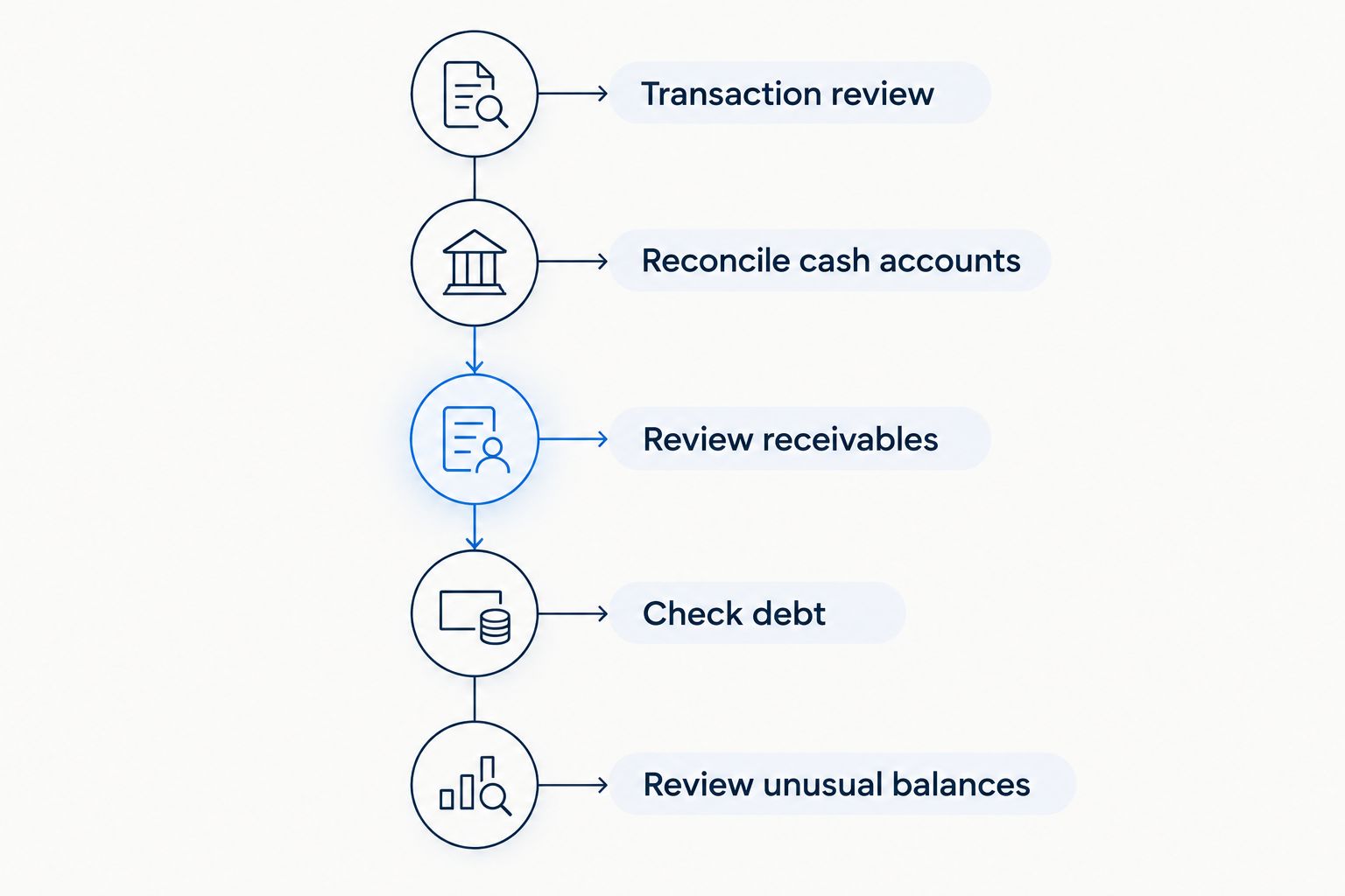 Bookkeeping close sequence from transaction review through checking unusual balances