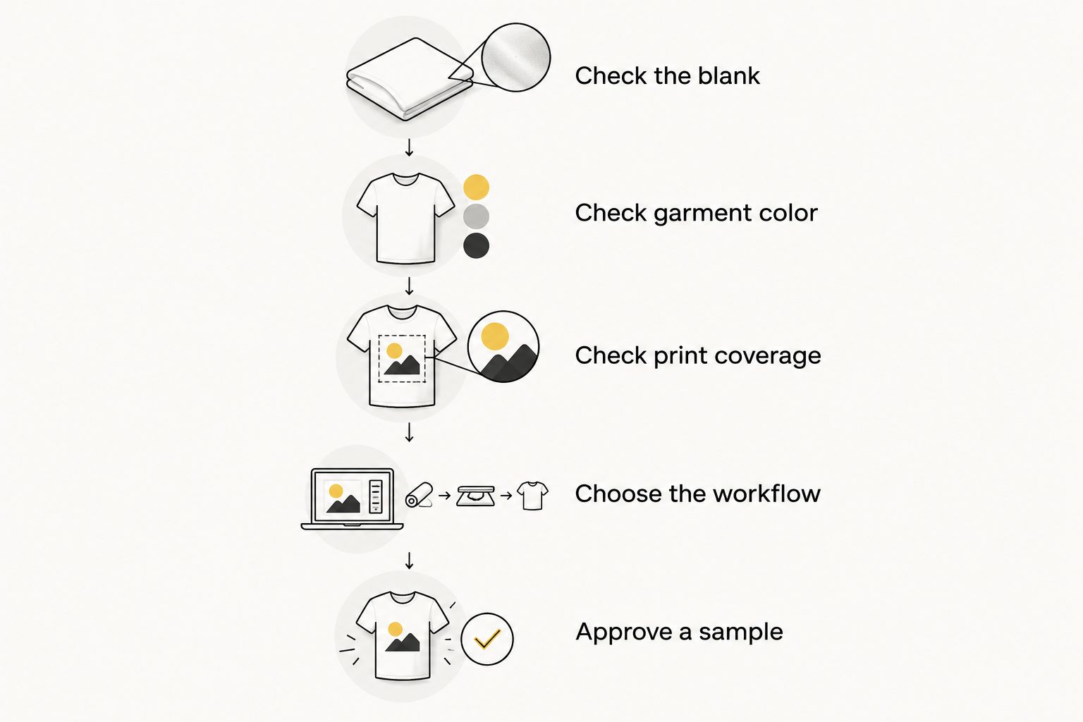 Five checks for choosing between DTF and sublimation before approving an apparel order