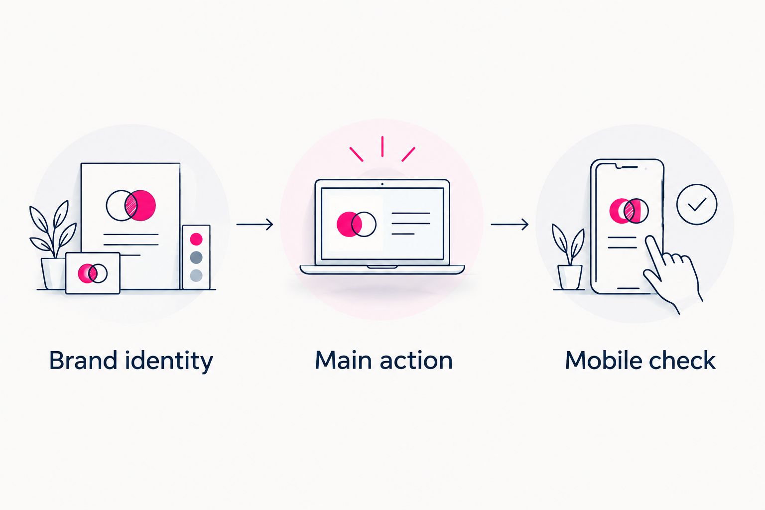 Three design checks: brand identity, main action and mobile check