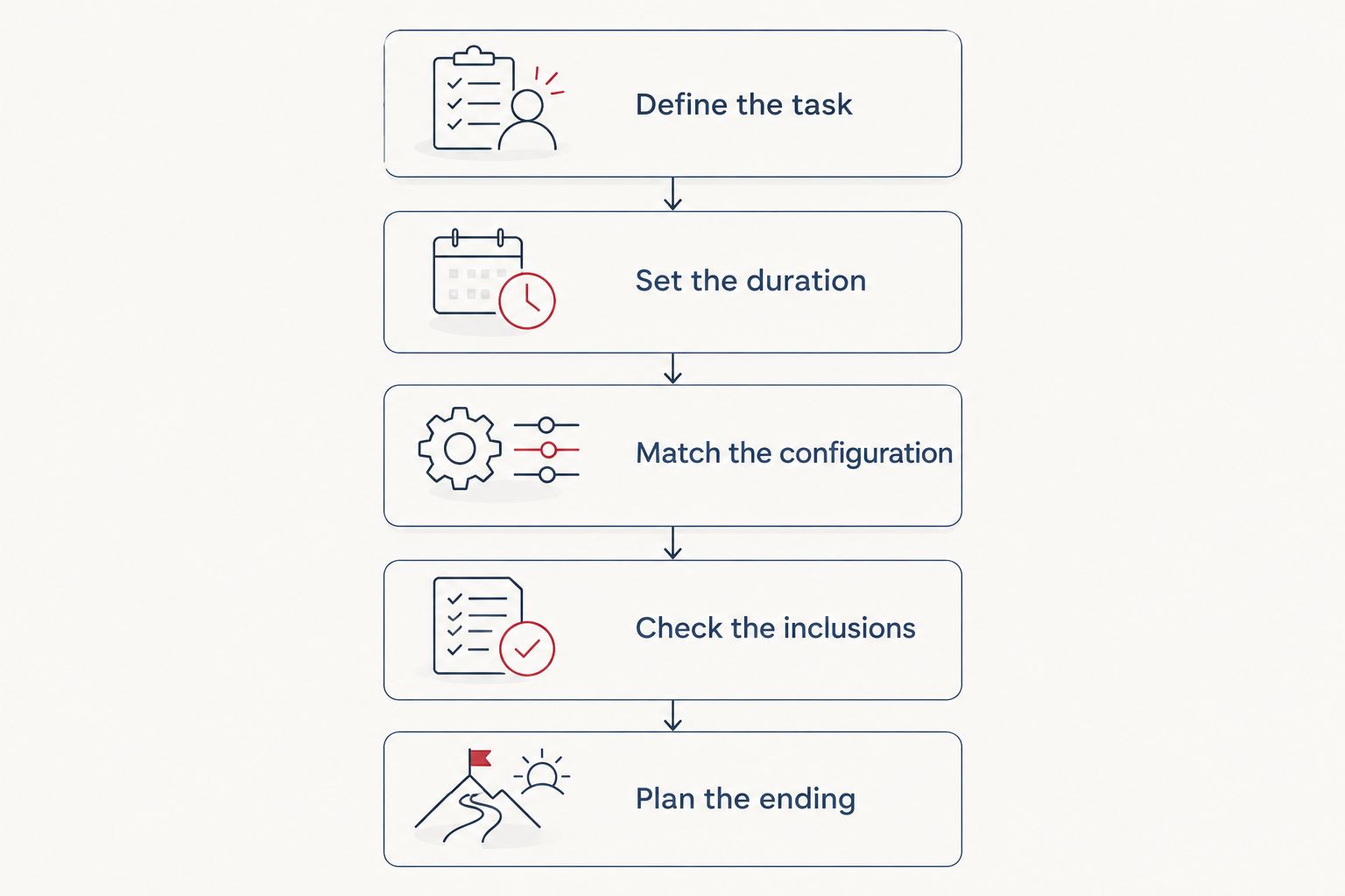 Five stages for comparing office-pod rental and purchase proposals