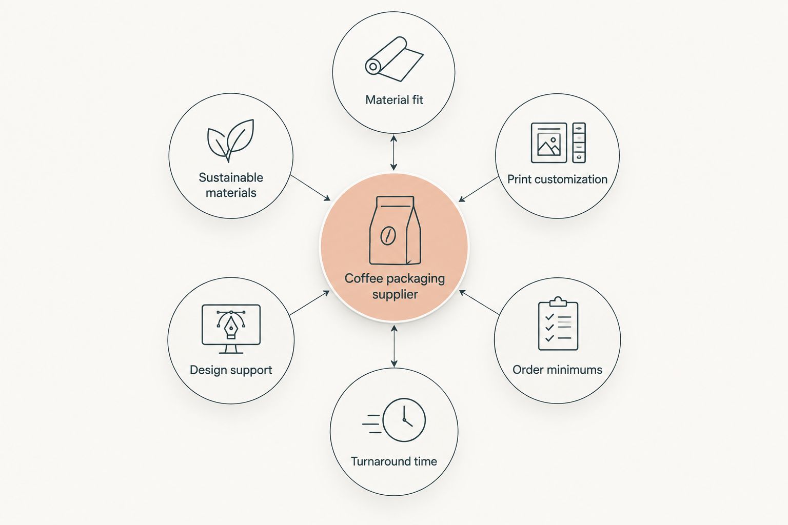 Diagram of six criteria orbiting a central coffee packaging supplier hub