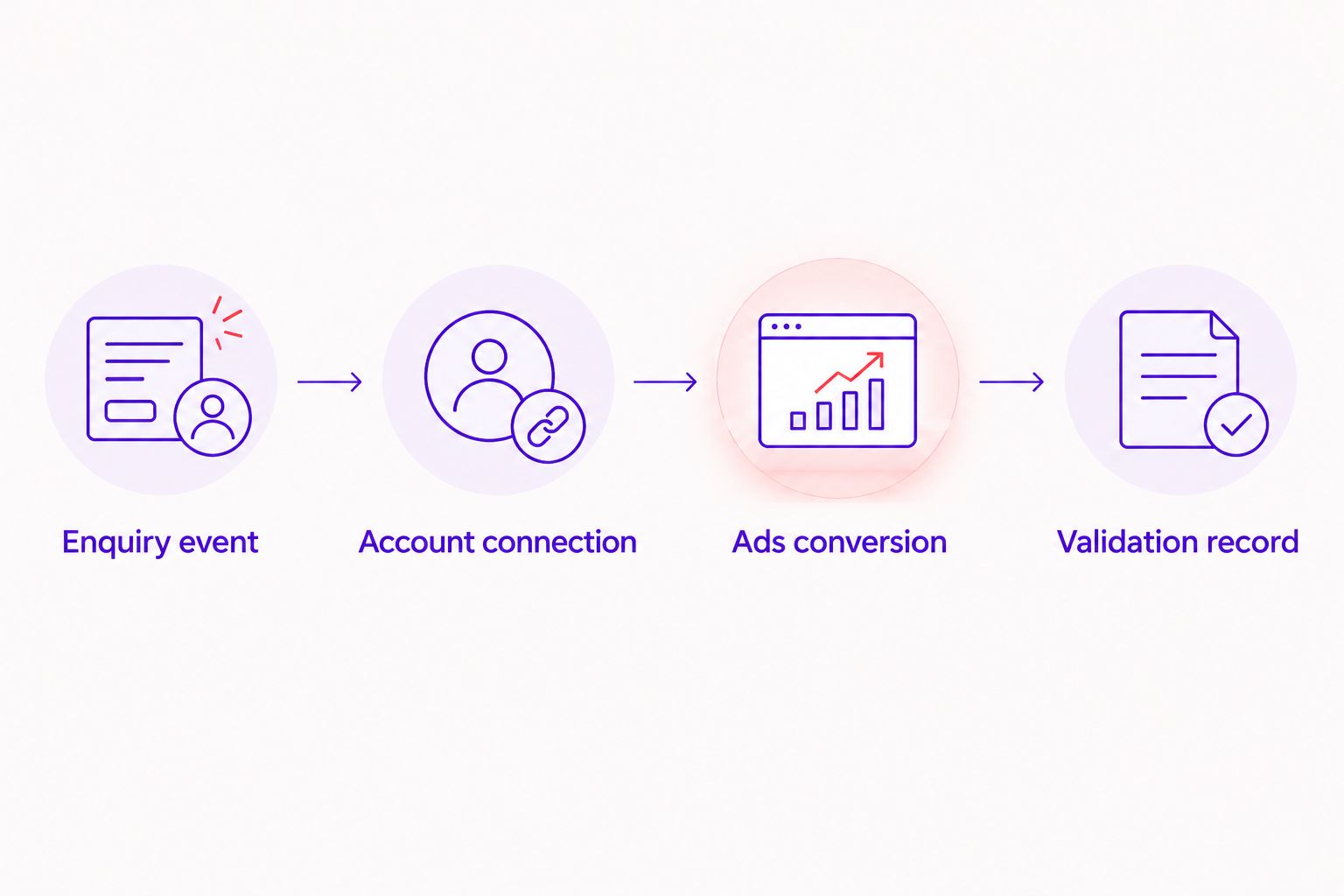 Four setup stages from defining an enquiry event to documenting conversion validation