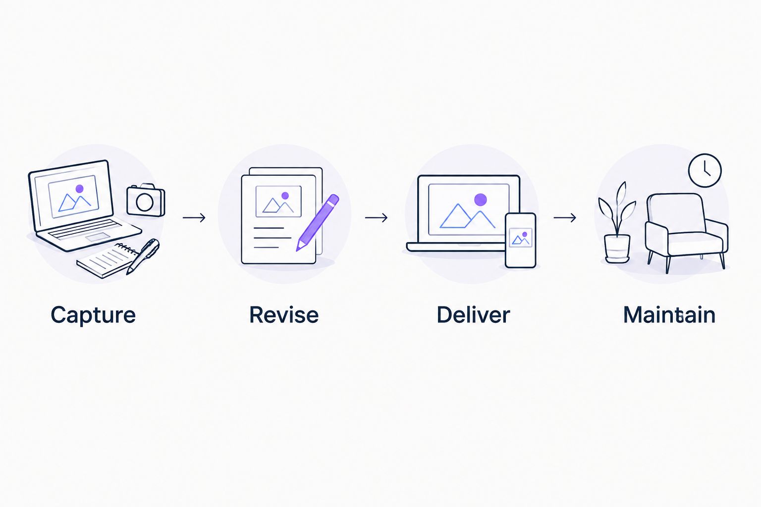 Four evaluation steps covering capture, revision, delivery, and maintenance
