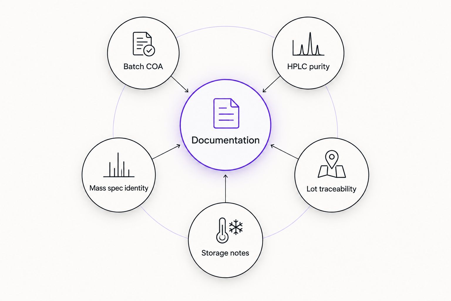 Hub and spoke diagram showing five components of MOTS-c supplier documentation