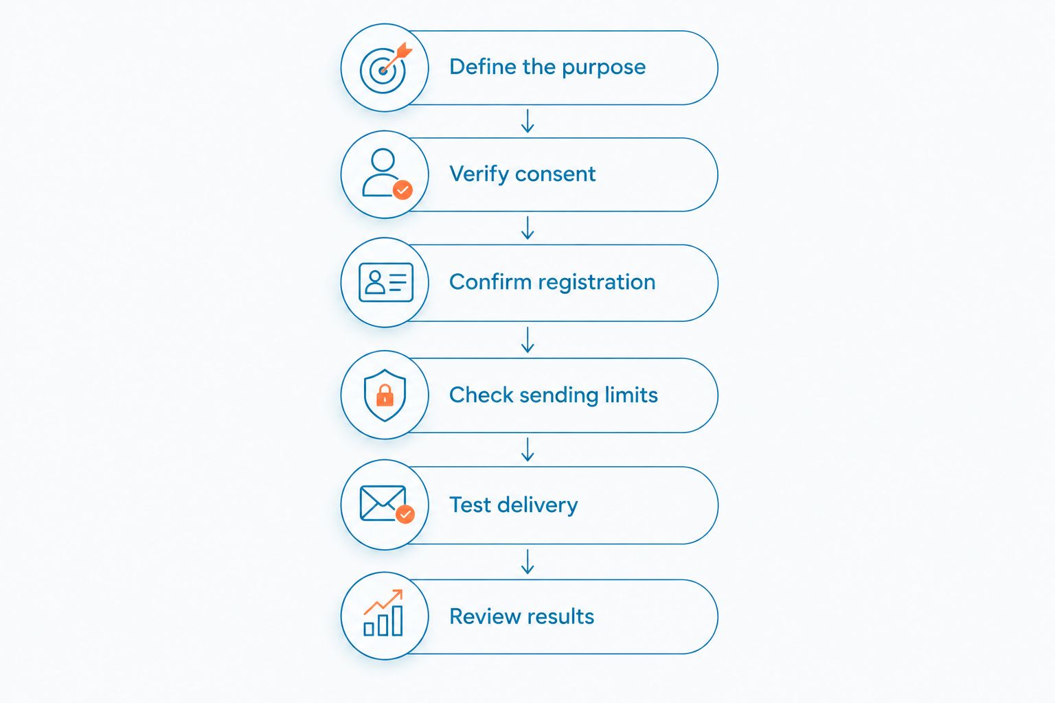 Business texting setup sequence from defining the purpose to reviewing delivery results
