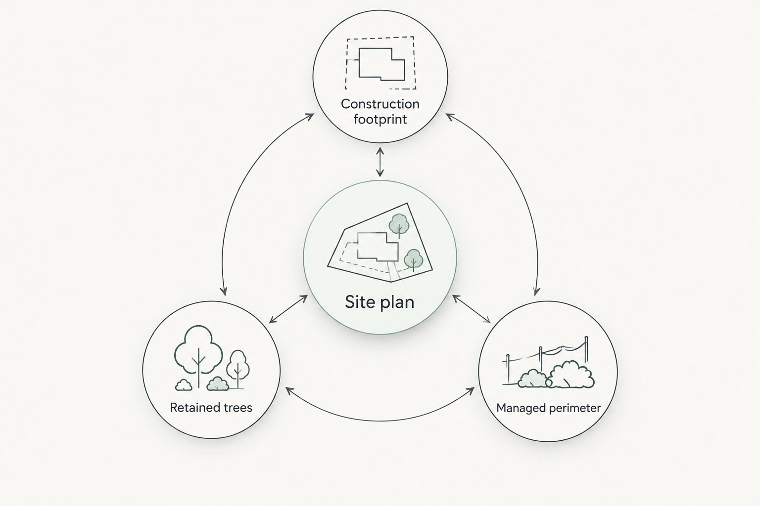 Site plan connecting the construction footprint, retained trees, and managed perimeter