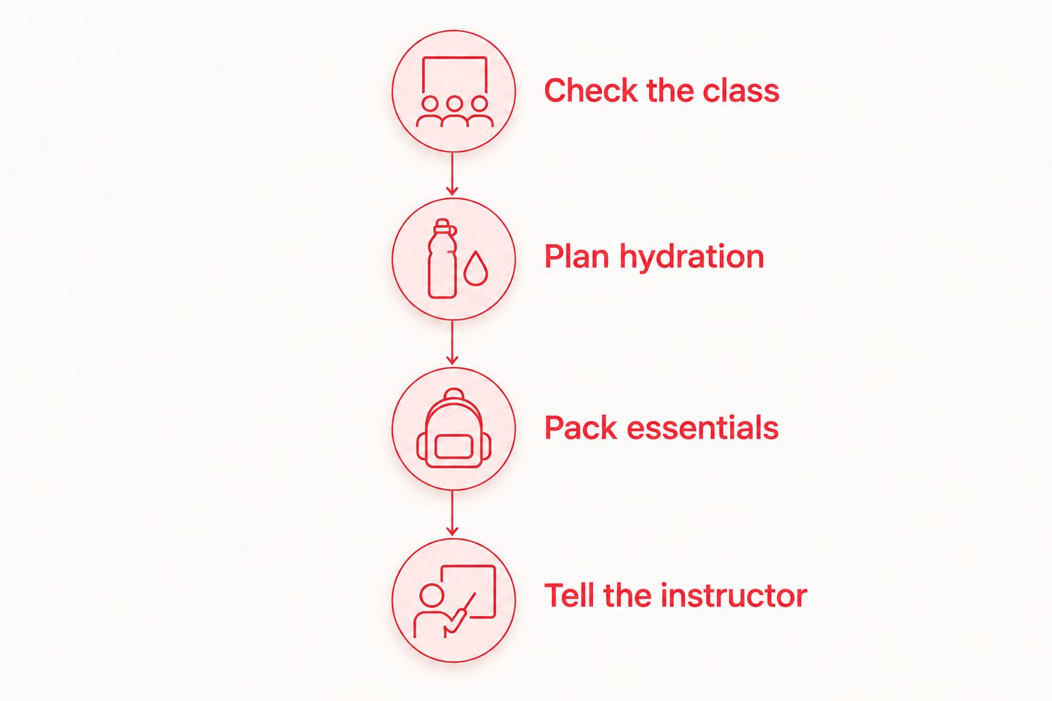 Four preparation steps covering class choice, hydration, equipment, and talking to the instructor.